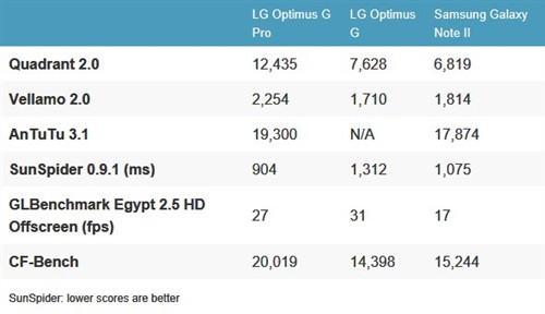 ��Note2��·����LG Optimus G Pro���� 