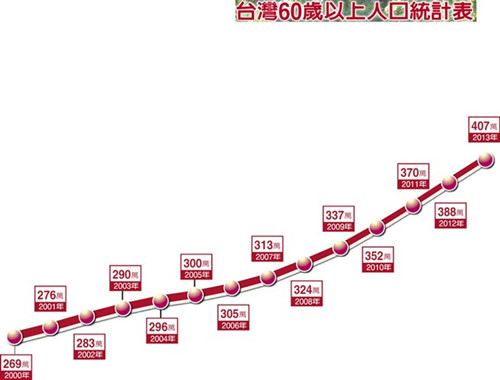 中国人口老龄化_中国台湾人口