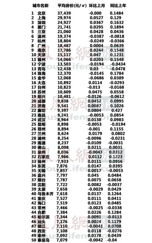 1月全国房价排行榜前100 福州位居全国第十一