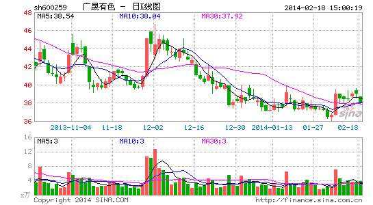 广晟有色2013年净利大降230% 有望受益稀土