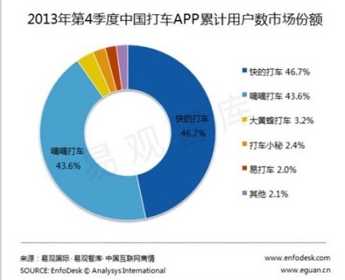 快的打车市场份额持续领先 优势逐渐扩大- Mic