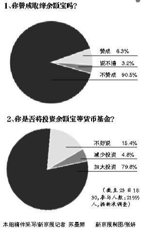 余额宝被指吸血鬼 支付宝称利润仅0.63%