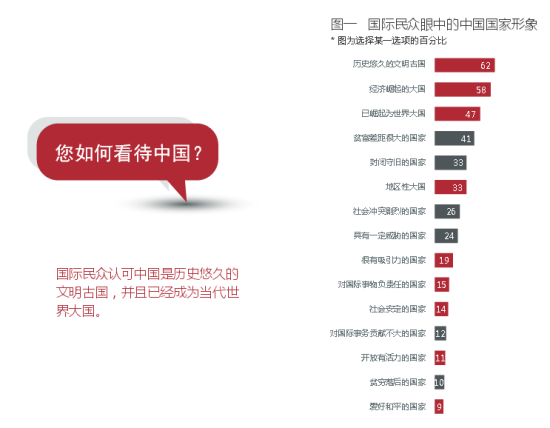中国国家形象报告出炉:国际认可中国大国地位
