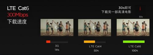 LTE cat