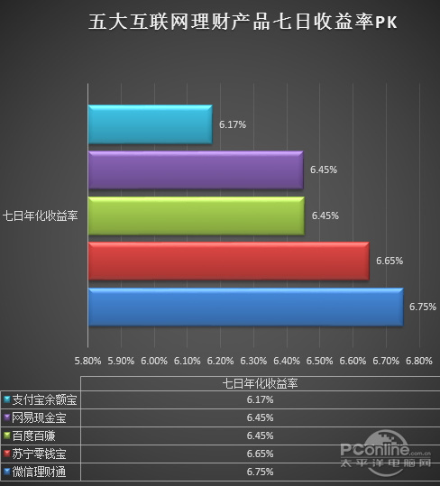 在继续阅读之前,请大家先看看五大理财产品的七日收益率pk图和万元