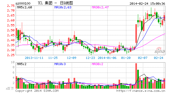 TCLȥ꾻126.7%ǹ繱׽˳