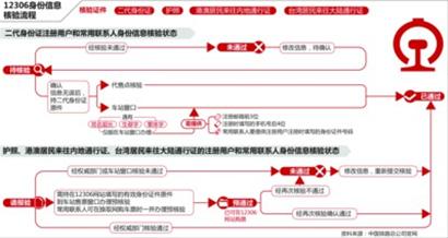 12306网购火车票需验证身份 不支持一代身份