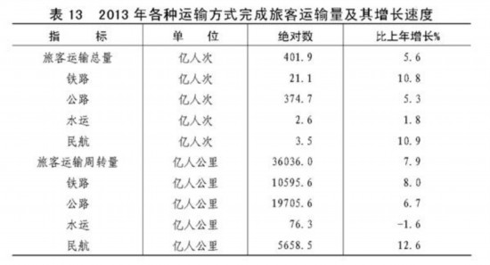 �л����񹲺͹�2013����񾭼ú���ᷢչͳ�ƹ���