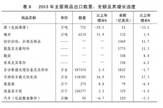 �л����񹲺͹�2013����񾭼ú���ᷢչͳ�ƹ���