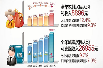 数据解读2013年中国经济社会发展:稳中向好 超