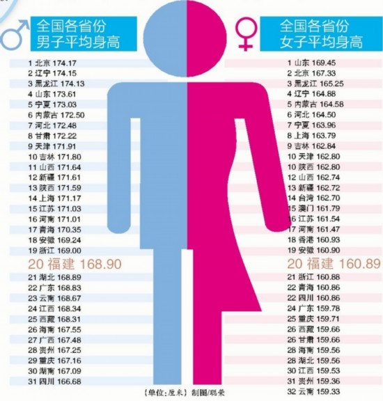 中国各省男女平均身高表引吐槽:福建男子平均