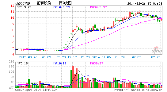 正和股份加速转型 收购马腾石油公司获发改委