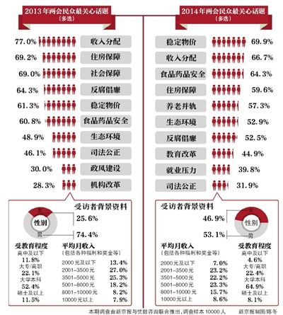 今年两会:稳定物价、收入分配、社会保障列关