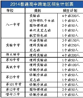新疆9所普通高中学校可跨地区招生