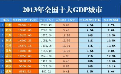 成都及深圳gdp_华尔街日报 特朗普把工作机会从中国夺回 看看深圳吧