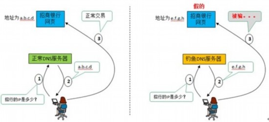 路由器被劫持?你的网银账号密码还安全吗?