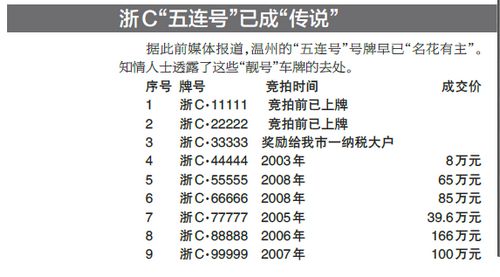 浙C·温州情结:哪些号牌没人爱 五连号花落谁