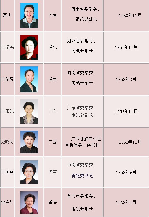 盘点中国政坛女性省级常委:平均年龄55.3岁 16人曾任职共青团【4】