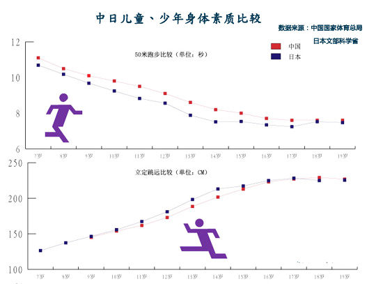 中国男性平均身高矮于日韩+全球排名第32位