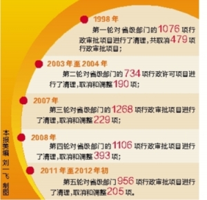 简政放权,云南在行动