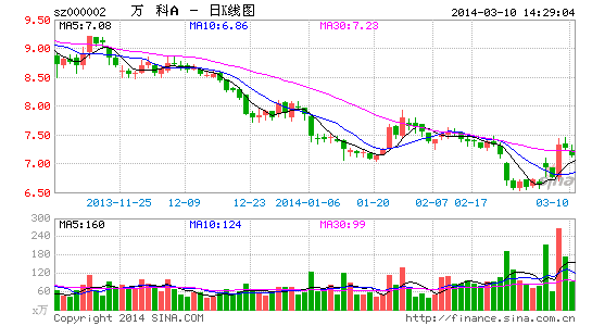 原标题:银行与房企亲密度调查之万科:年报64