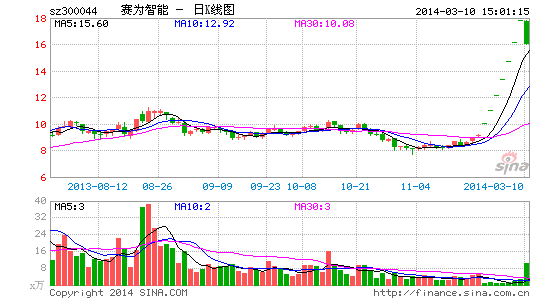 七连板后迅速跌停 资金出逃赛为智能