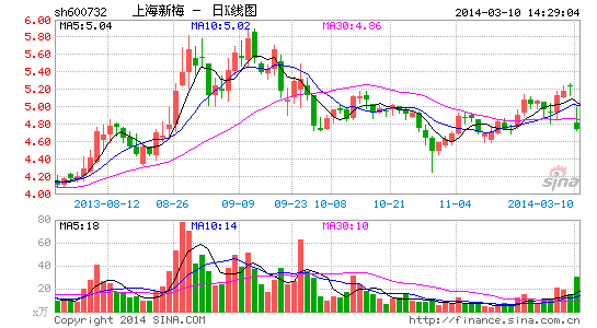 上海新梅重组告吹跌停 上海开南闪腰或损失千
