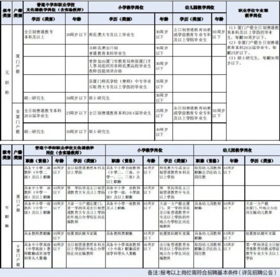 1394名!厦门招聘教师人数再创新高 每人限报一