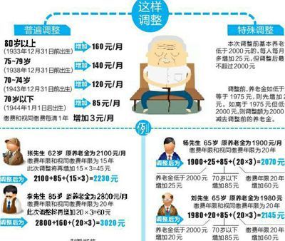 陕西全面提高企退人员基本养老金 人均上调19