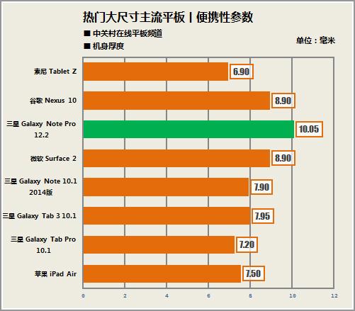 ʱ Galaxy Note Pro 