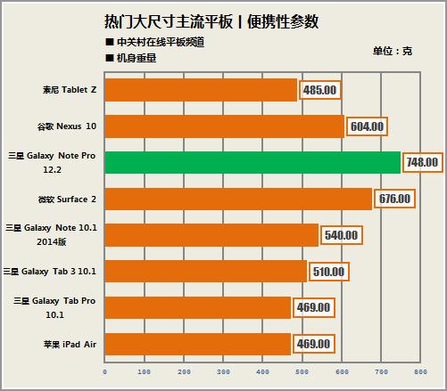 ʱ Galaxy Note Pro 
