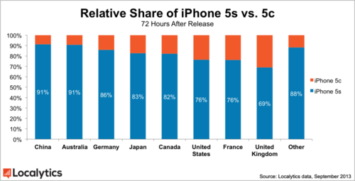 ƻiPhone 5c 300 