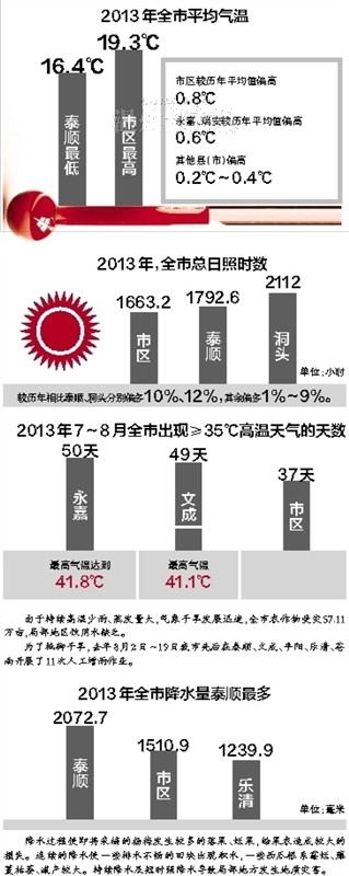 温州2013天气年报出炉 市区年平均气温最高