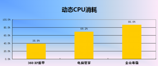 XP安全软件性能评测