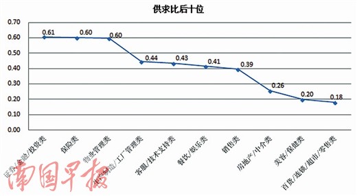 广西金融类毕业生薪酬最高 银行柜员职位竞争
