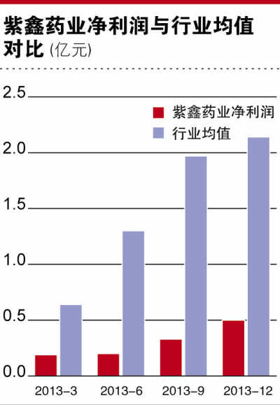 紫鑫药业造假 投资者索赔或过亿