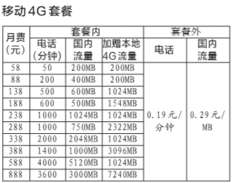 联通4G商用套餐76元起 套餐外流量收费更人性