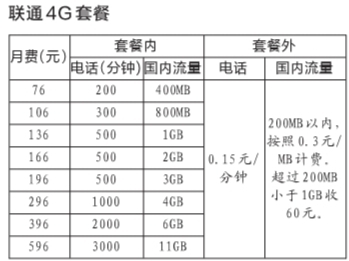 联通4G商用套餐76元起 套餐外流量收费更人性