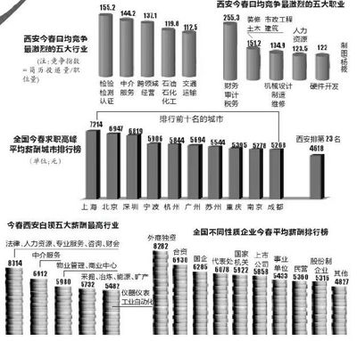 西安白领平均薪资4618元 看看你达标了没有(图