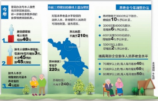 江苏省企业退休人员养老金涨了