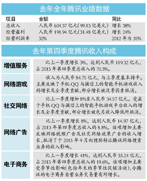 腾讯2013年吸金604亿 微信赚足人气赚钱却不