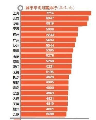 深圳工资排名_深圳免费景点好玩排名(3)