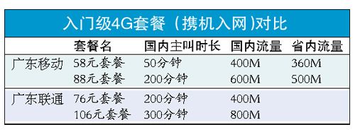 移动联通争降4G资费门槛 套餐费降幅高达55%