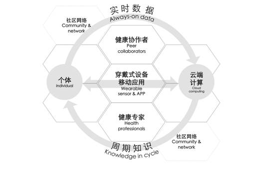 量化自我--从数据化个体的角度重新审视大数