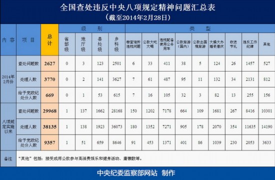 2月全国查处违反中央八项规定精神问题汇总表