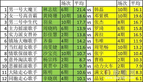 我是歌手第二季总决赛歌王:张杰或爆冷韩磊 邓