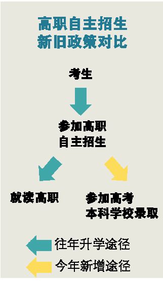 高职生可报普高 未来职校生或可读硕博