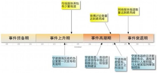 (四)议程互动与议程融合