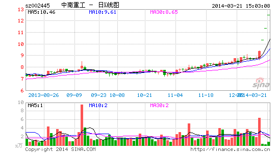 原标题:中南重工停牌前股价暴涨 专家称或涉内