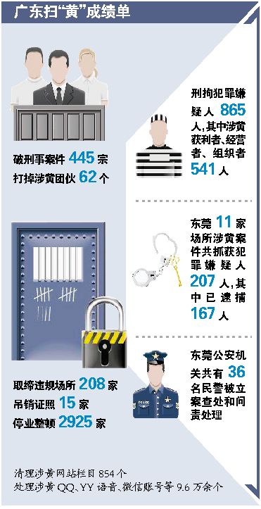 广东全面规范按摩场所管理 36名东莞民警 涉黄